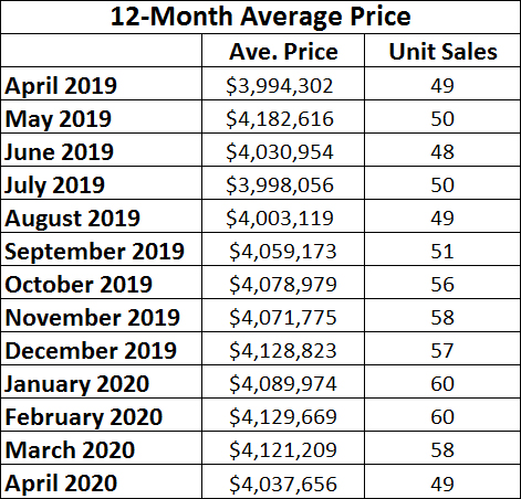 Rosedale Home Sales Statistics for April 2020 from Jethro Seymour, Top midtown Toronto Realtor